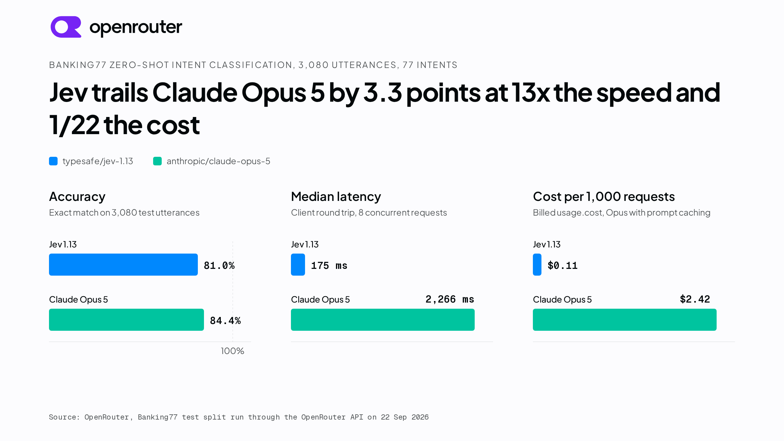 Three bar charts comparing Jev 1.13 and Claude Opus 5 on the Banking77 test split. Accuracy is 81.0% for Jev and 84.4% for Opus. Median latency is 175 ms for Jev and 2,266 ms for Opus. Cost per 1,000 requests is $0.11 for Jev and $2.42 for Opus. Title reads that Jev trails Claude Opus 5 by 3.3 points at 13x the speed and 1/22 the cost.
