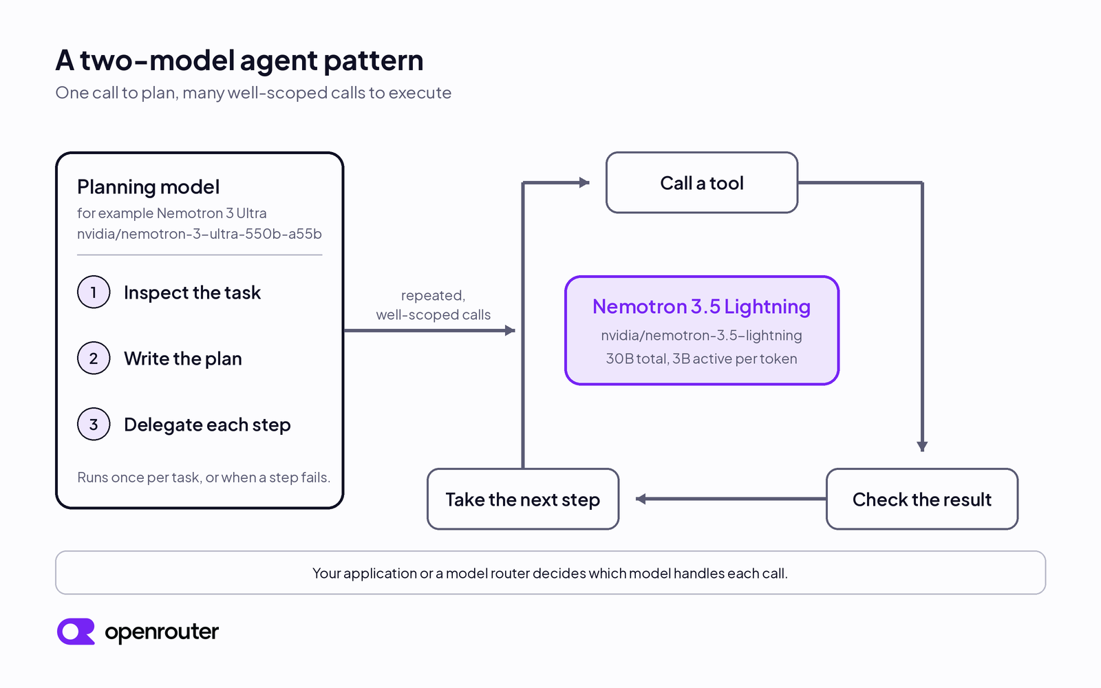 Diagram of a two-model agent pattern. A planning model such as Nemotron 3 Ultra inspects the task, writes the plan, and delegates each step. Nemotron 3.5 Lightning runs a loop of calling a tool, checking the result, and taking the next step. A note says your application or a model router decides which model handles each call.